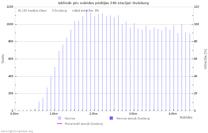 Grafiki: Izkliede pēc nobīdes