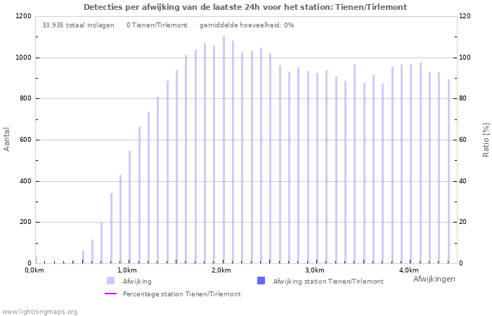 Grafieken: Detecties per afwijking