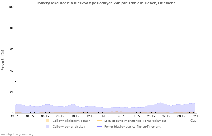 Grafy: Pomery lokalizácie a bleskov