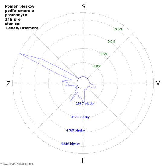 Grafy: Pomer bleskov podľa smeru