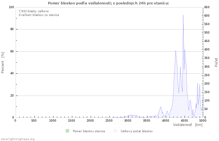 Grafy: Pomer bleskov podľa vzdialenosti;