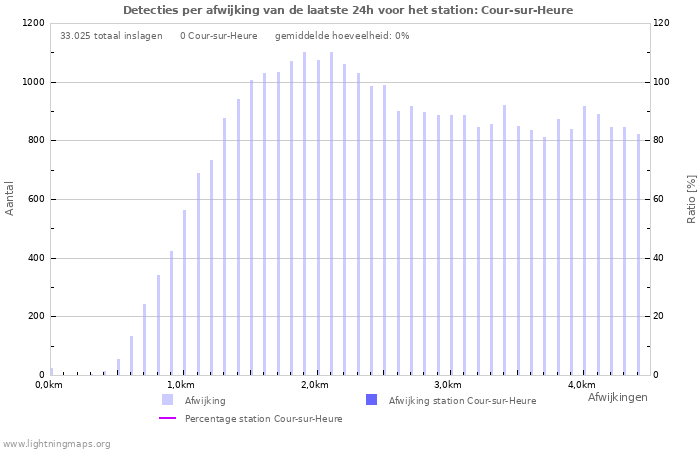 Grafieken: Detecties per afwijking