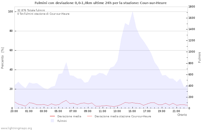 Grafico