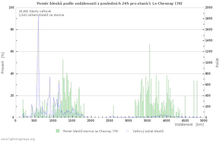 Grafy: Poměr blesků podle vzdálenosti