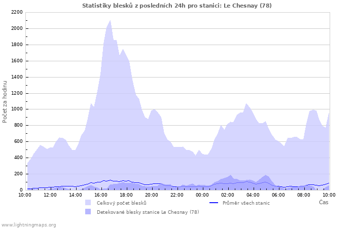 Grafy: Statistiky blesků