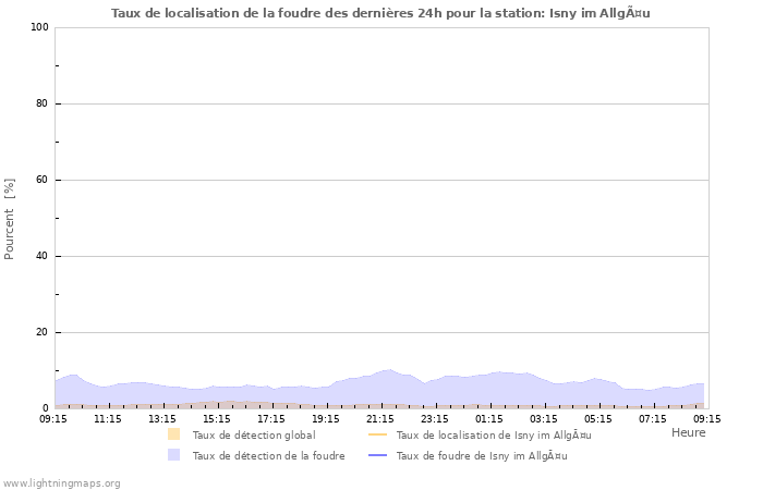 Graphes: Taux de localisation de la foudre