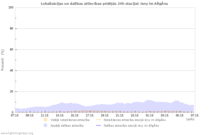 Grafiki: Lokalizācijas un dalības attiecības