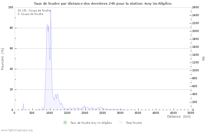 Graphes: Taux de foudre par distance