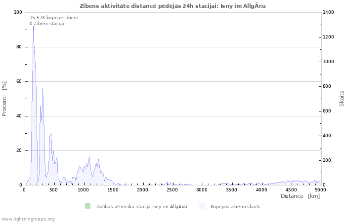 Grafiki: Zibens aktivitāte distancē