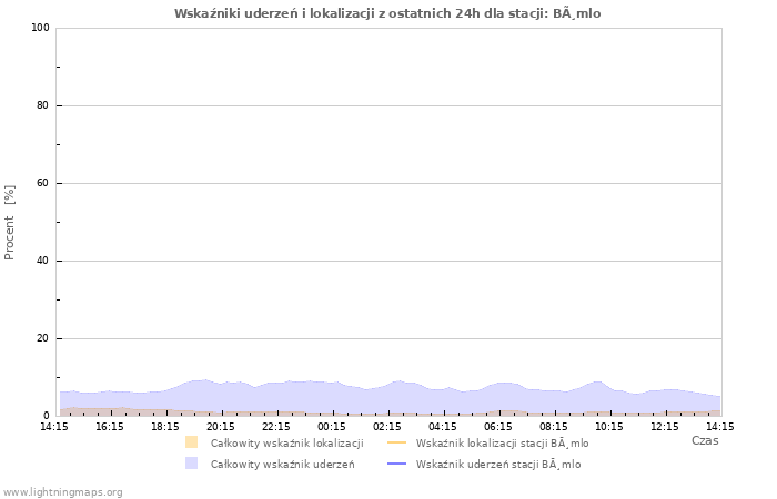 Wykresy: Wskaźniki uderzeń i lokalizacji