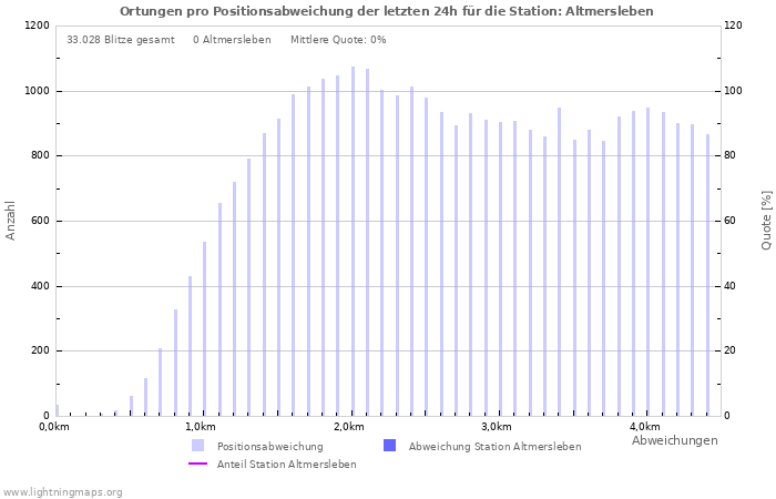 Diagramme: Ortungen pro Positionsabweichung