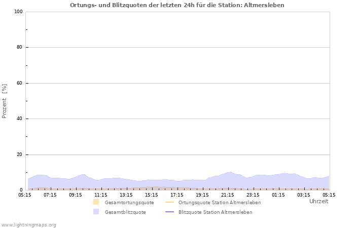 Diagramme: Ortungs- und Blitzquoten