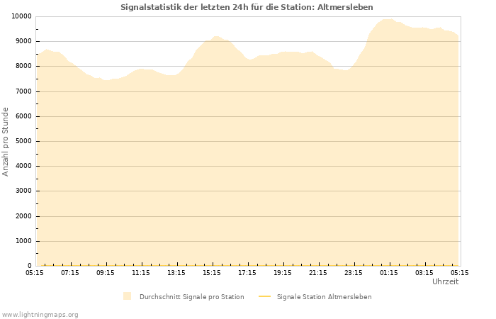 Diagramme: Signalstatistik