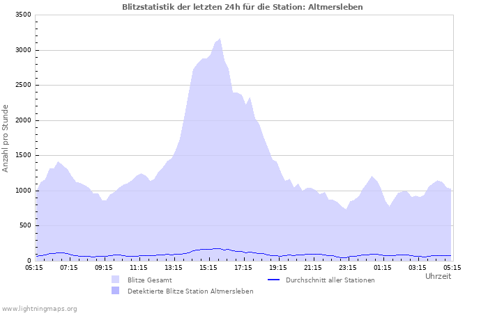 Diagramme: Blitzstatistik