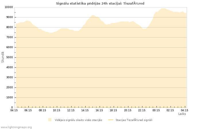 Grafiki: Signālu statistika