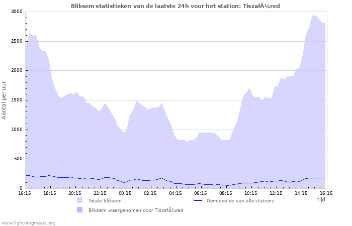 Grafieken: Bliksem statistieken