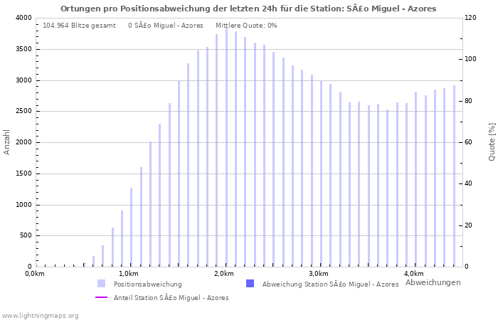 Diagramme: Ortungen pro Positionsabweichung