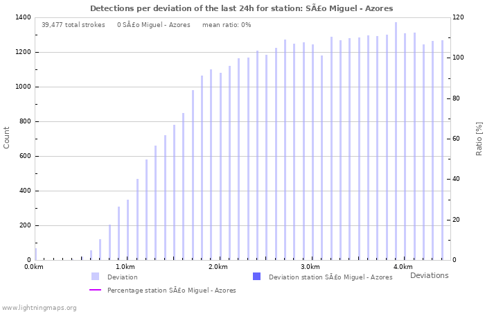 Graphs: Detections per deviation