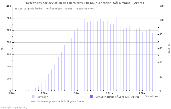Graphes: Détections par déviation