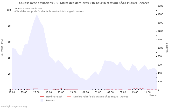 Graphes