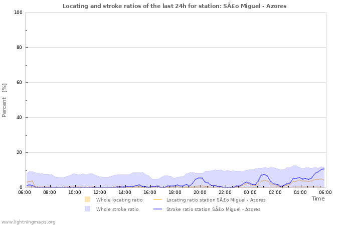 Graphs: Locating and stroke ratios