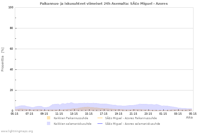 Graafit: Paikannus- ja iskusuhteet