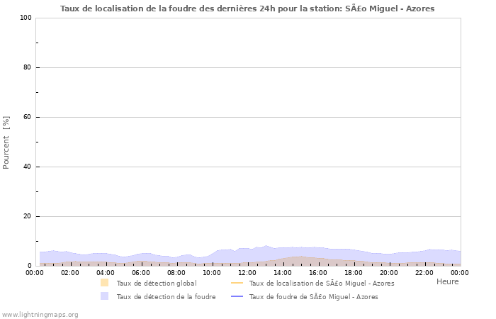 Graphes: Taux de localisation de la foudre
