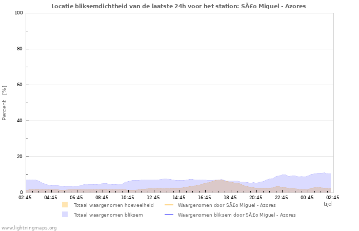 Grafieken: Locatie bliksemdichtheid