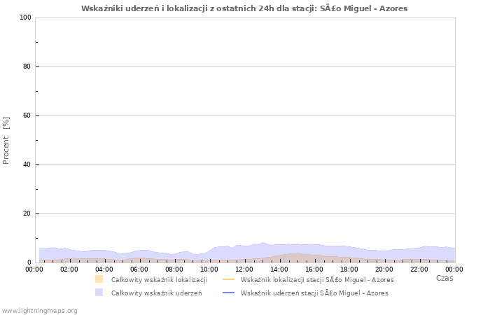Wykresy: Wskaźniki uderzeń i lokalizacji