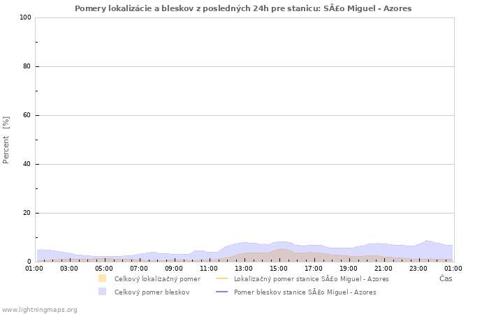 Grafy: Pomery lokalizácie a bleskov