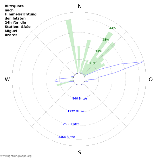 Diagramme: Blitzquote nach Himmelsrichtung