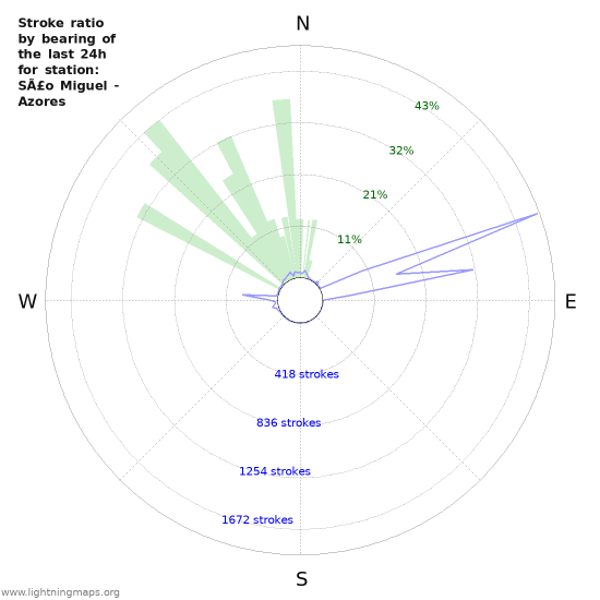 Graphs: Stroke ratio by bearing