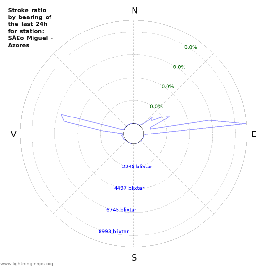 Grafer: Stroke ratio by bearing