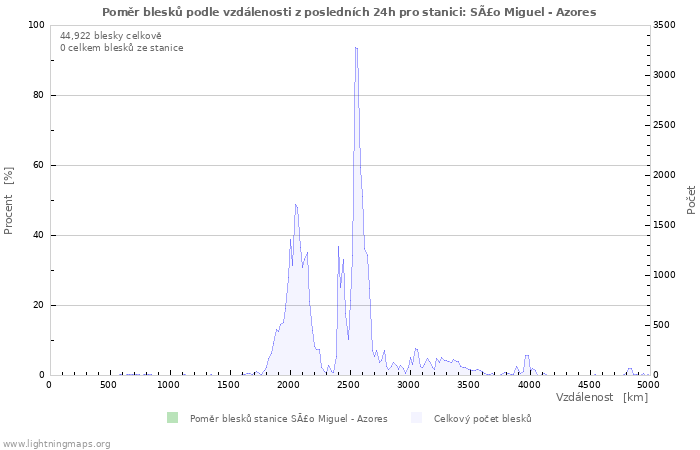 Grafy: Poměr blesků podle vzdálenosti