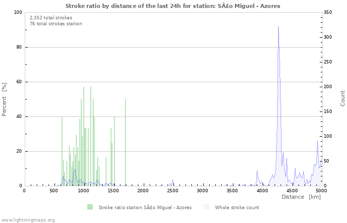 Graphs: Stroke ratio by distance