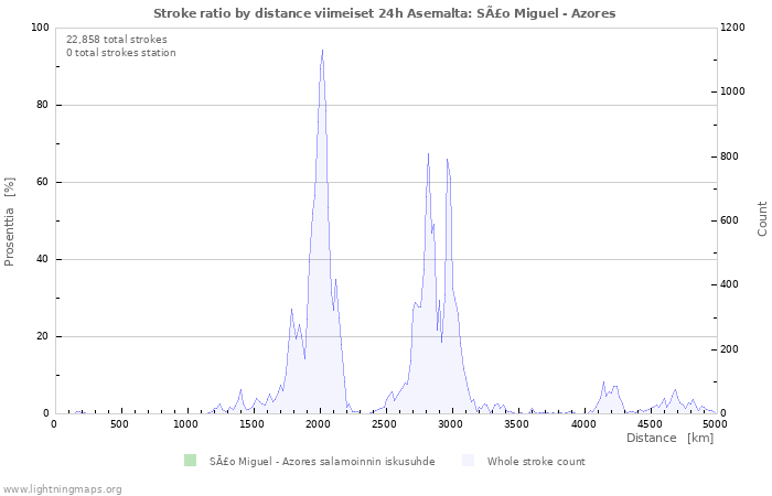 Graafit: Stroke ratio by distance
