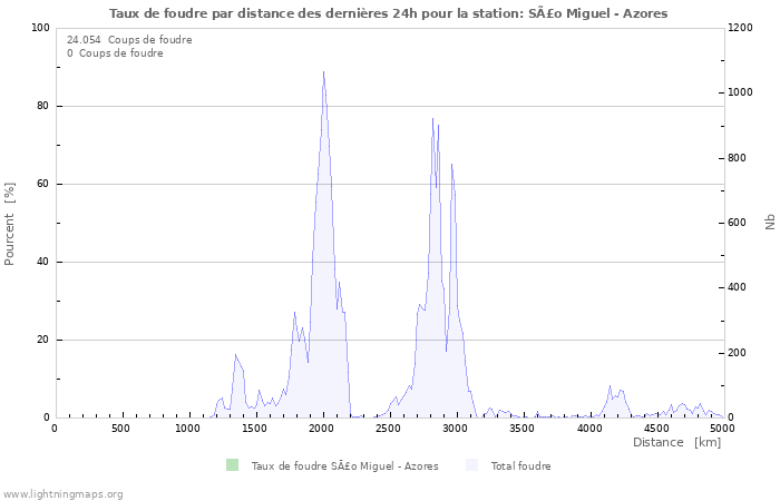 Graphes: Taux de foudre par distance