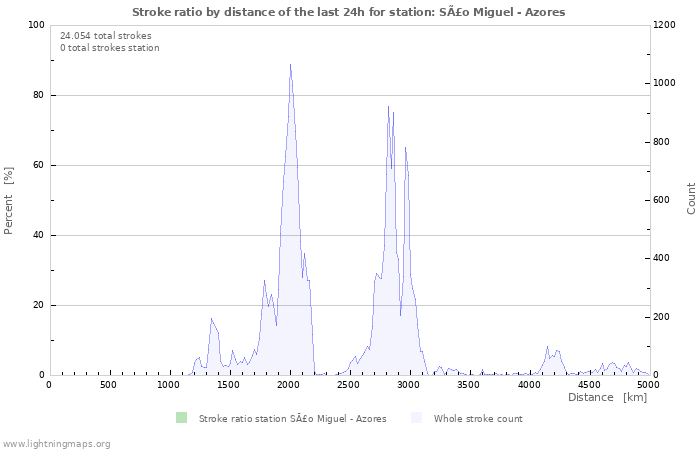 Grafikonok: Stroke ratio by distance