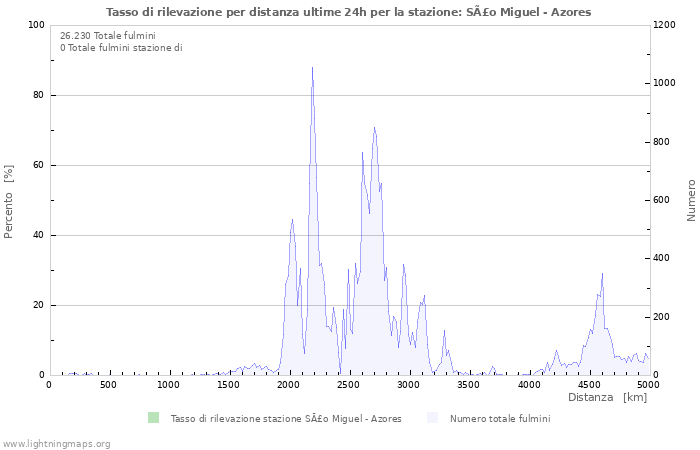 Grafico: Tasso di rilevazione per distanza