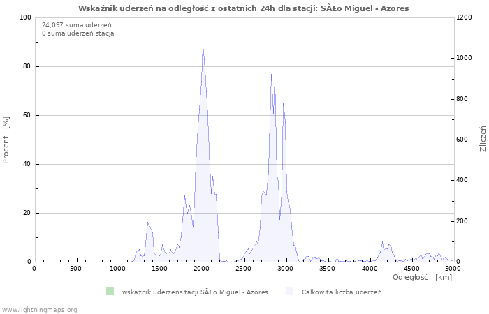Wykresy: Wskaźnik uderzeń na odległość
