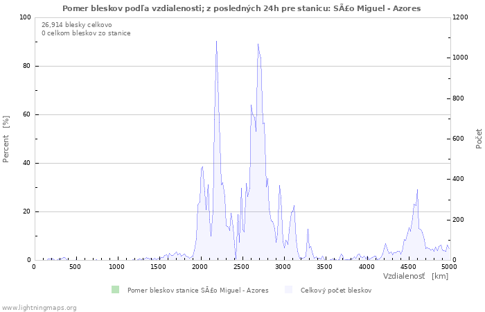 Grafy: Pomer bleskov podľa vzdialenosti;