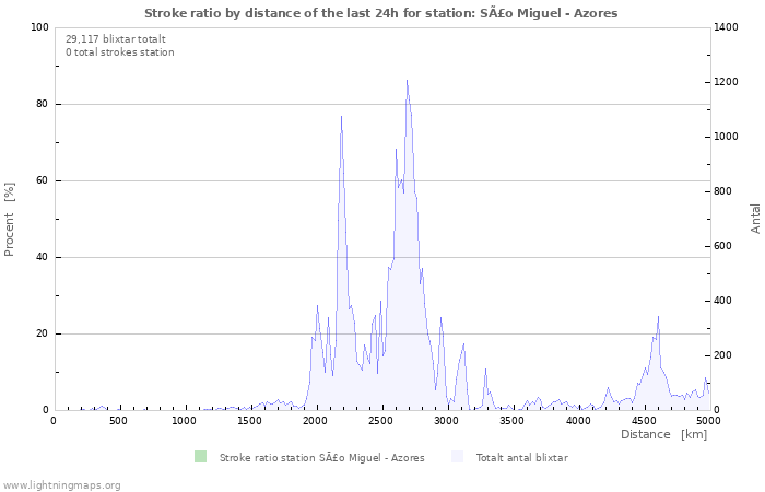 Grafer: Stroke ratio by distance