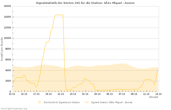 Diagramme: Signalstatistik