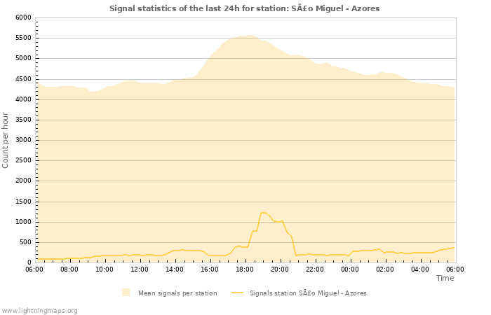 Graphs: Signal statistics
