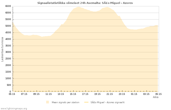 Graafit: Signaalistatistiikka