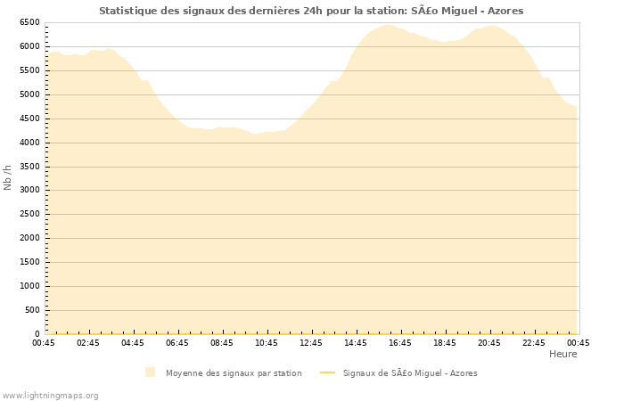 Graphes: Statistique des signaux