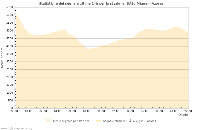 Grafico: Statistiche del segnale
