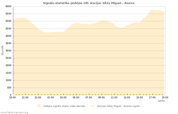 Grafiki: Signālu statistika