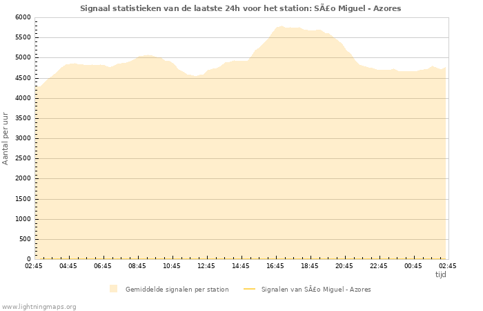 Grafieken: Signaal statistieken