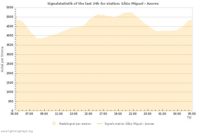 Grafer: Signalstatistik